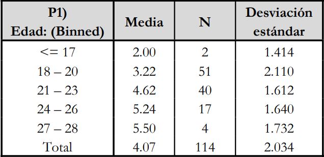 Medias del term&oacute;metro * Edad