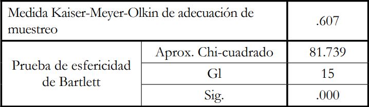 Prueba de KMO y Bartlett