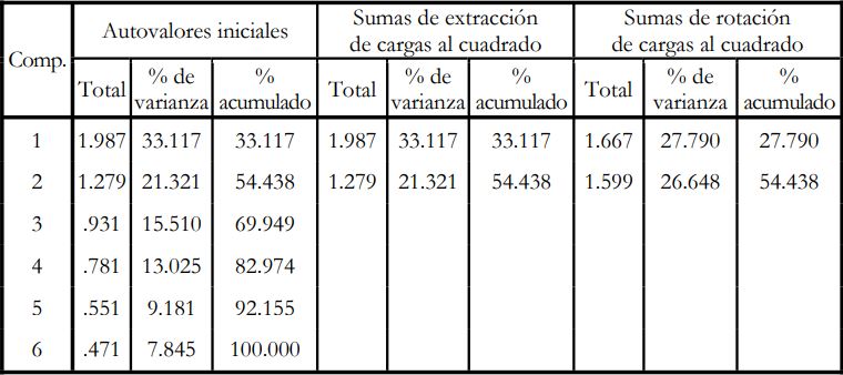 Varianza total explicada