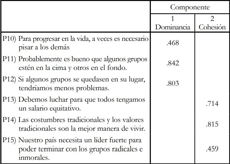 Matriz de componente rotado