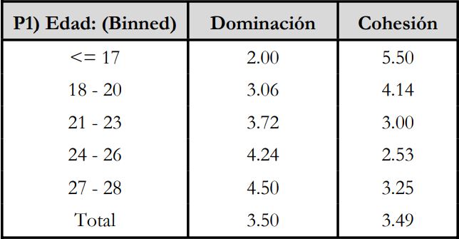 Medias de edad * dimensiones dominaci&oacute;n y cohesi&oacute;n