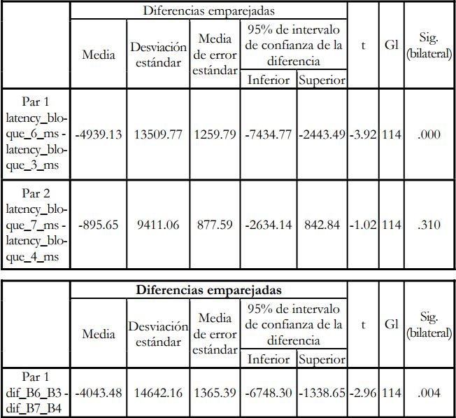 Diferencias de Media, por bloques