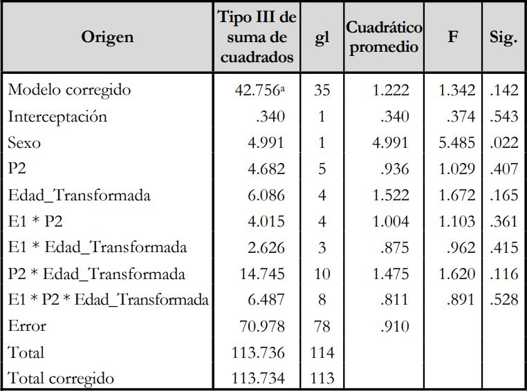 Pruebas de efectos inter-sujetos