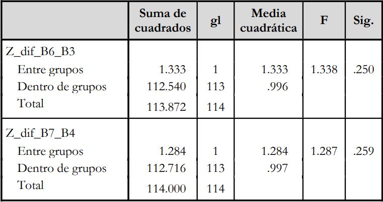 ANOVA Sexo * Diferencia de Bloques 

ANOVA