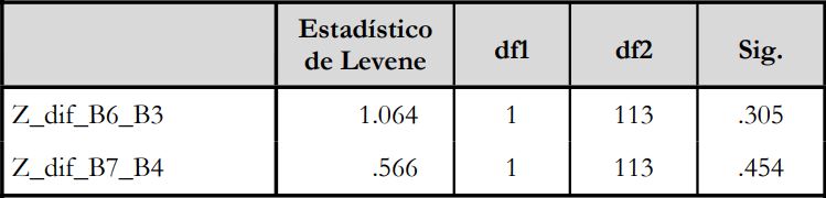 Prueba
de homogeneidad de varianzas