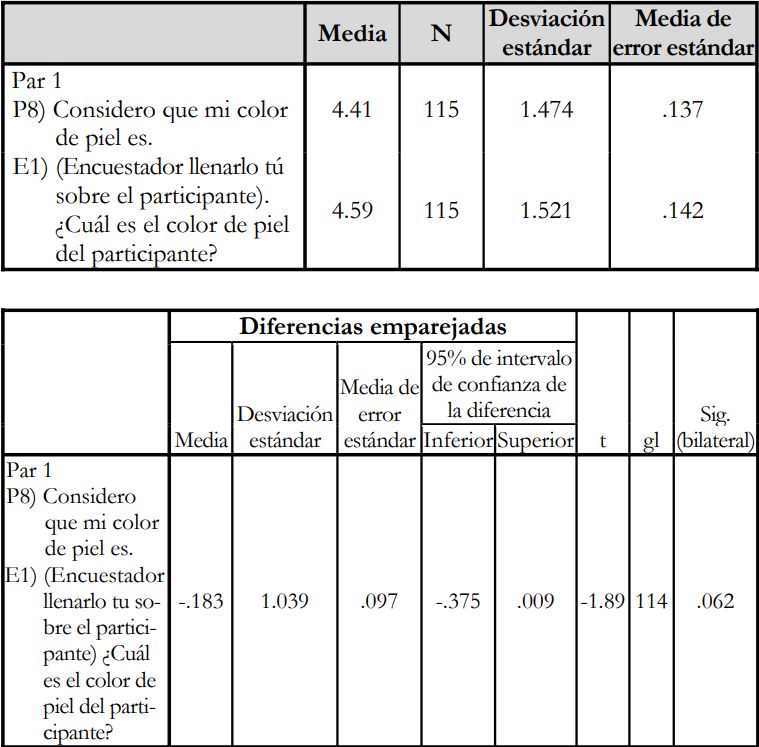 An&aacute;lisis de medias (Comparaci&oacute;n entre la percepci&oacute;n de tono de piel del
participante y la observaci&oacute;n de evaluador)