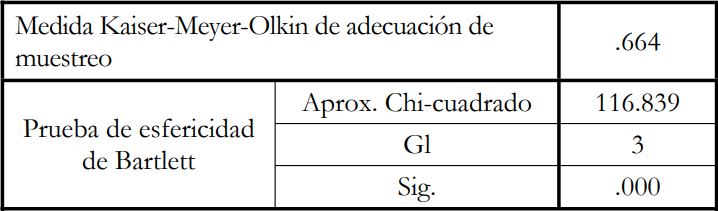 Prueba de KMO y Bartlett
