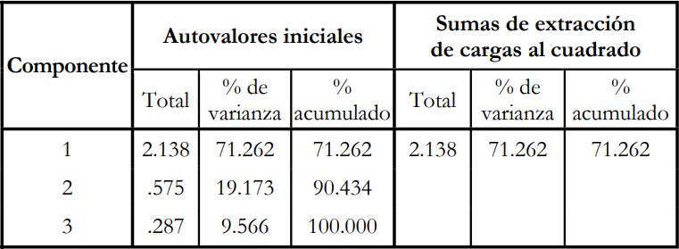 Varianza total explicada
