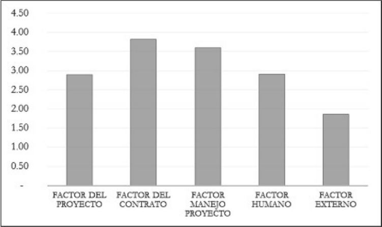 Ranking de factores