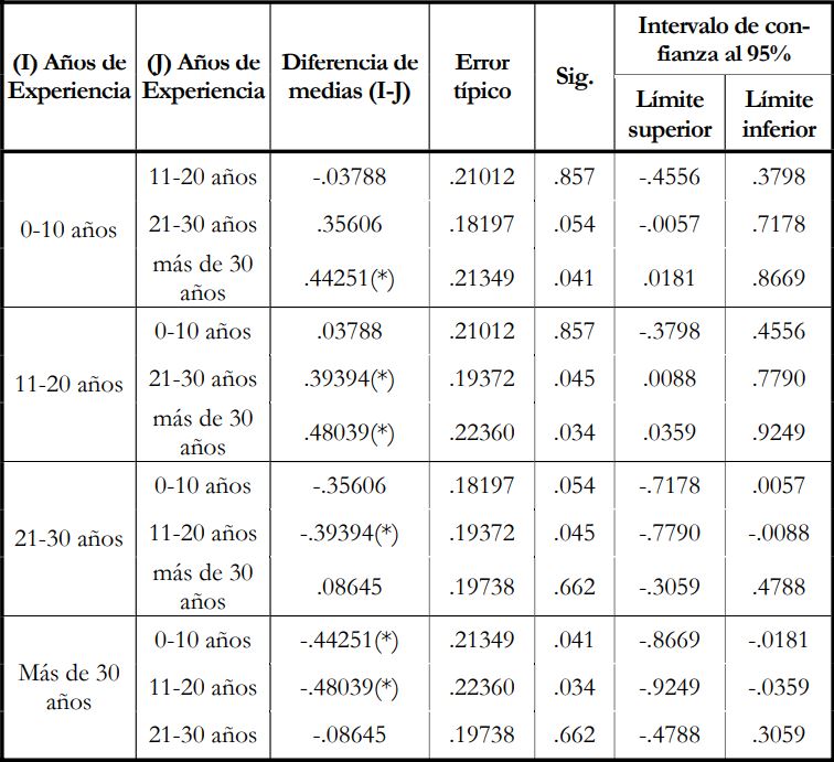 Comparaciones múltiples Variable dependiente: Factores relacionados con
el proyecto – DMS