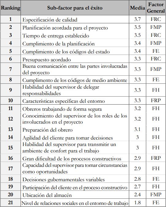 Ranking de importancia de sub-factores para el éxito