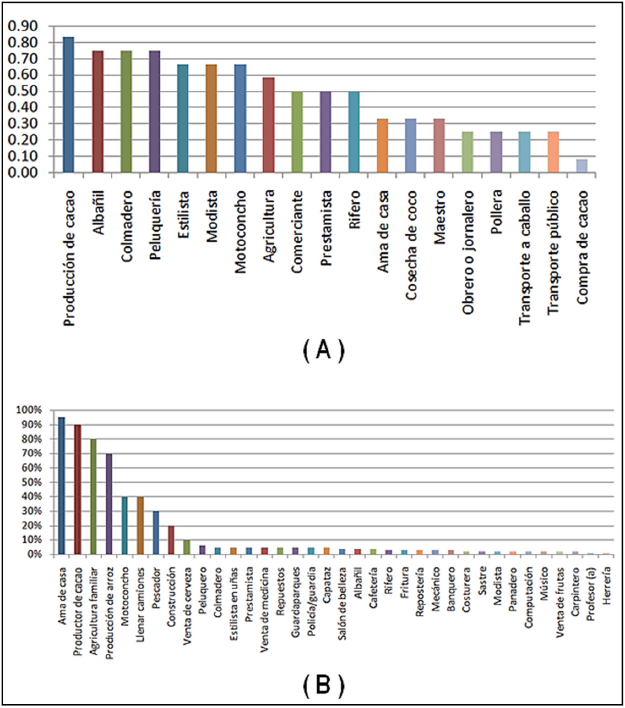 Medios de vida en las comunidades de Vuelta Larga (A) y El Papayo (B)