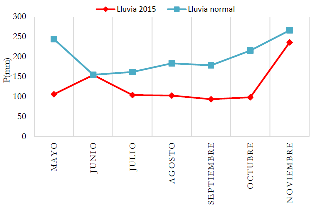 Lluvia mensual 2015 (línea roja) vs lluvia normal (línea azul) relativa al período 1971-2000 (Izzo et al., 2010)