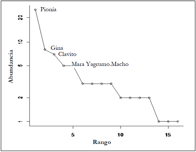 Curva rango-abundancia de la parcela forestal