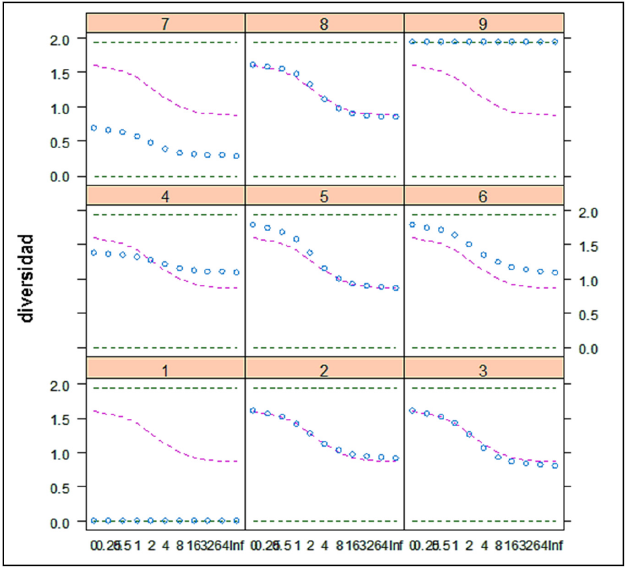 Curva de diversidad de Renyi para cada una de las sub-parcelas