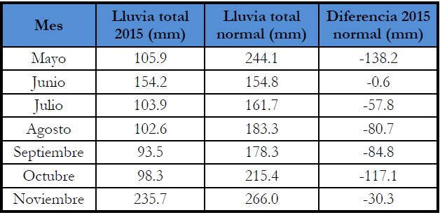 Lluvia mensual del 2015 vs lluvia total normal relativa al período 1971-2000 (Izzo et al., 2010) y diferencia correspondiente