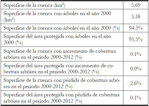 Evoluciones de cobertura arbórea en la cuenca