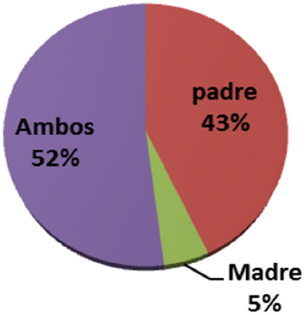 ¿De quién aprendió a cultivar?