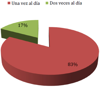 Regar el conuco