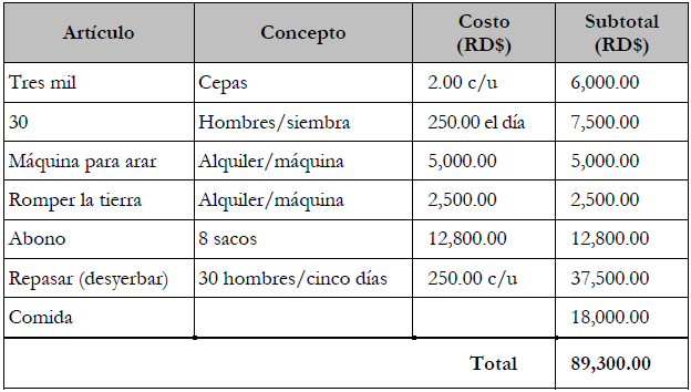 Inversión en el cultivo de plátano