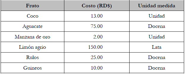 Costo de venta de algunos frutos