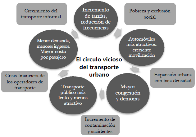 El círculo vicioso del transporte urbano