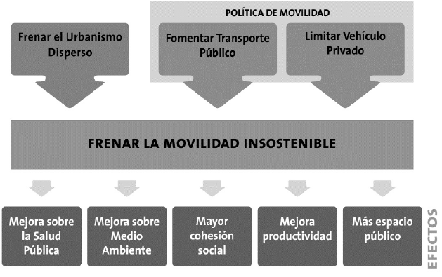 Efectos de frenar la movilidad insostenible