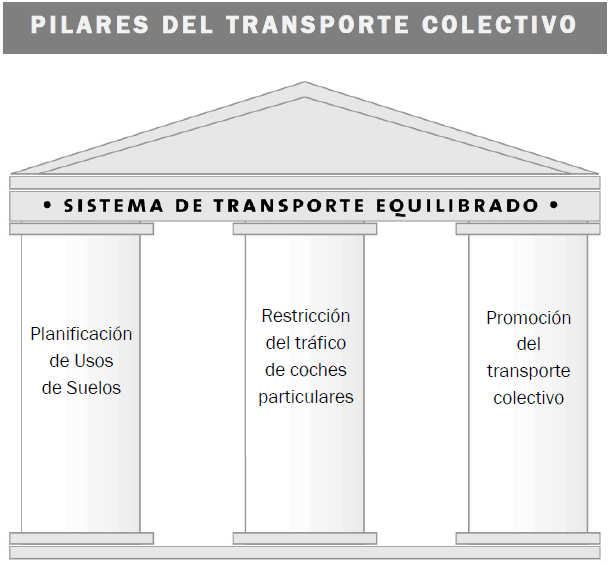 Pilares del transporte colectivo