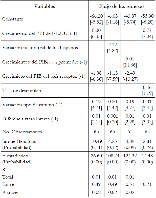 Resultados efectos fijos por mínimos cuadrados ordinarios (Driscoll - Kraay)