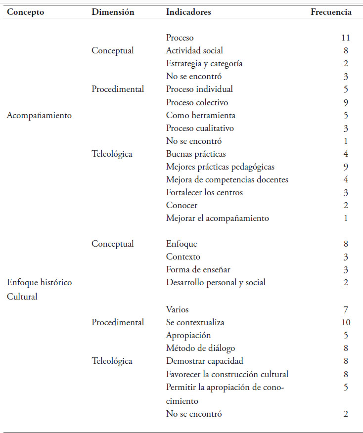Indicadores de respuestas