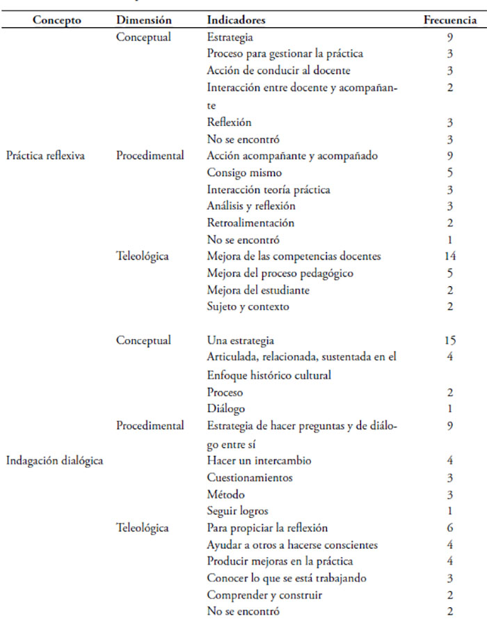 Indicadores de respuestas (Cont.)