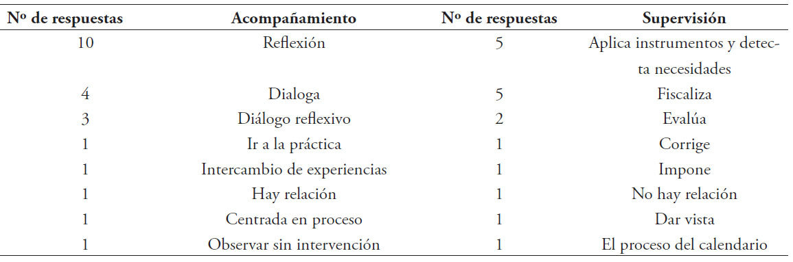 Diferencias entre acompa&ntilde;amiento y supervisi&oacute;n