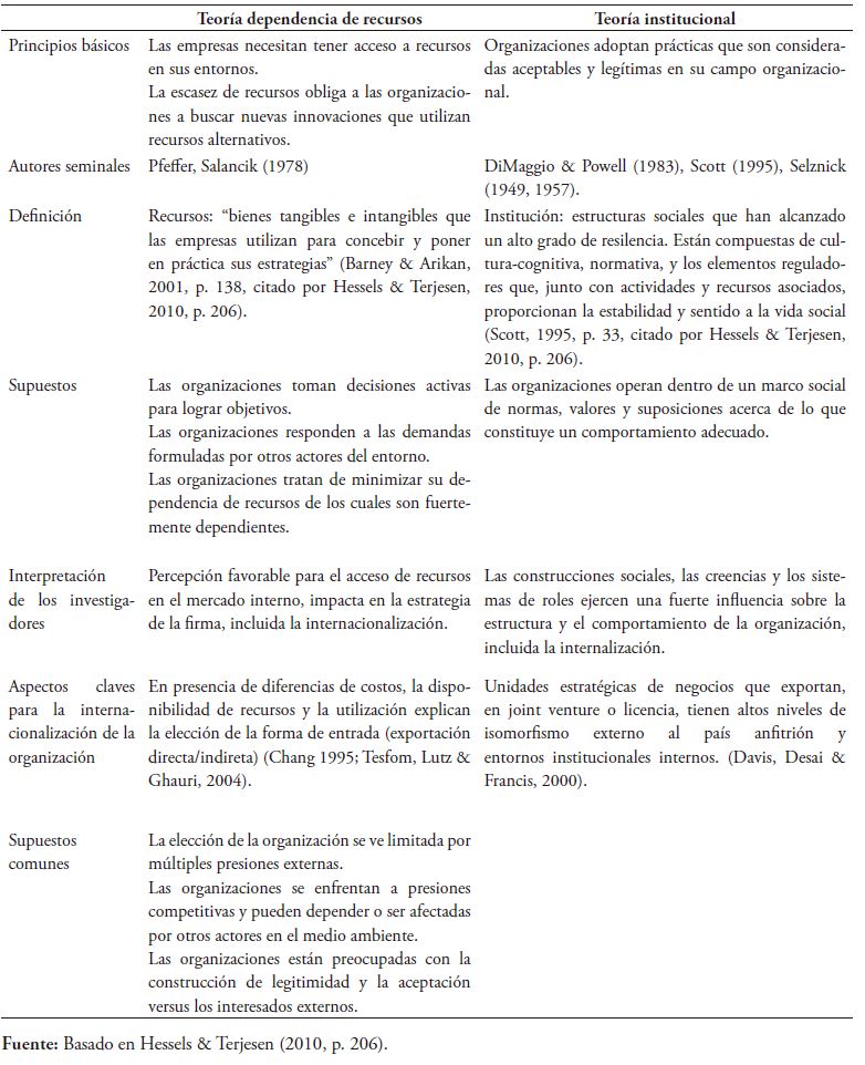 Dependencia de recursos y teor&iacute;a institucional