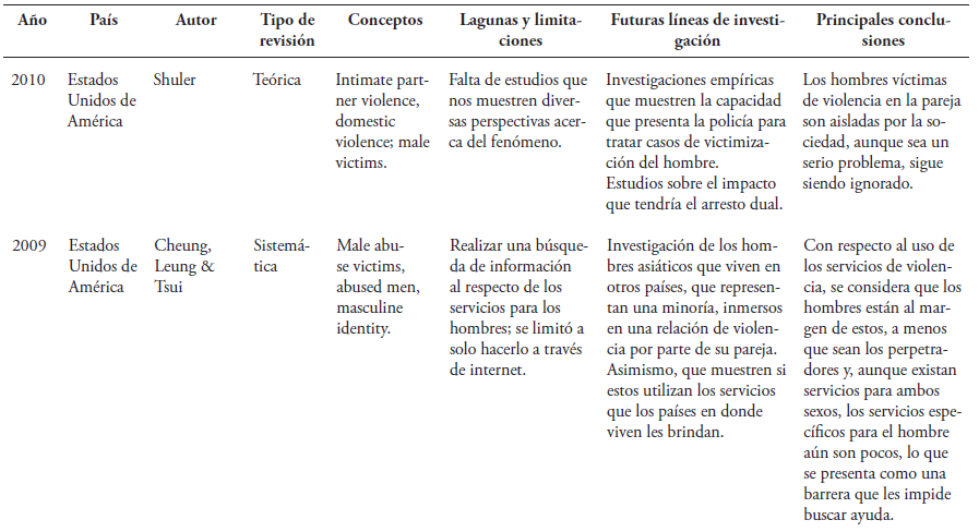 Caractersticas y principales hallazgos de las revisiones incluidas