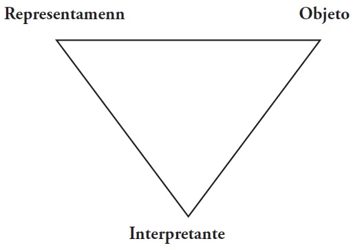 El esquema de la teoría del signo de Peirce (1973)
