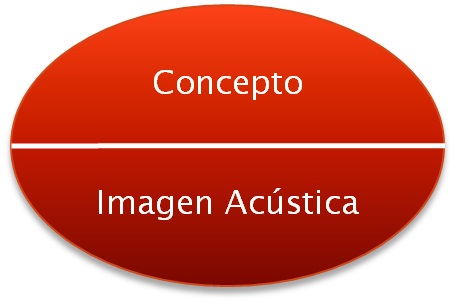 Concepción biplánica de Saussure del signo