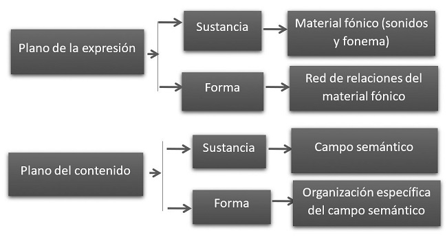 La forma y la sustancia de los planos del signo lingüístico
