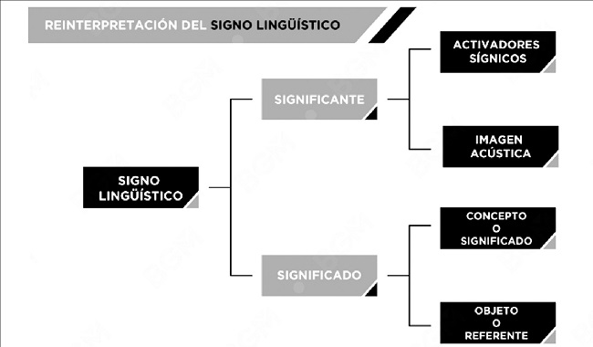 Planos y caras del signo lingüístico