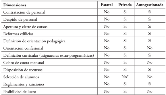 Autonomía para las definiciones pedagógicas, administrativas y financieras entre escuelas estatales, privadas y autogestionadas.