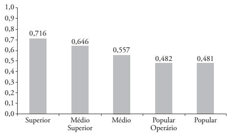 &Iacute;ndice de Bem-Estar Urbano - Mobilidade urbana por ipologia s&oacute;cio-ocupacional - Regi&atilde;o Metropolitana do Rio de Janeiro.