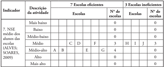 N&iacute;vel socioecon&ocirc;mico das escolas consideradas eficientes e ineficientes (classifica&ccedil;&atilde;o de Alves e Soares, 2009).