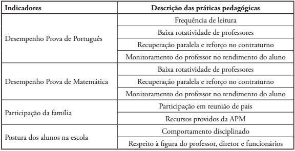 Pr&aacute;ticas pedag&oacute;gicas com diferen&ccedil;a significativa no grupo de escolas eficientes e ineficientes, conforme aplica&ccedil;&atilde;o metodol&oacute;gica quali-quantitativa.
