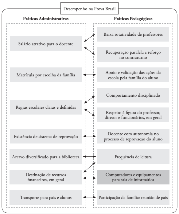 Pr&aacute;ticas observadas em rela&ccedil;&atilde;o ao desempenho dos alunos nas escolas estudadas.