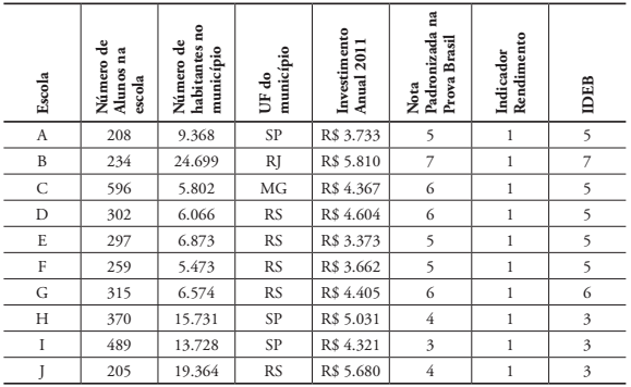 Caracteriza&ccedil;&atilde;o das escolas eficientes e ineficientes geradas pela t&eacute;cnica de An&aacute;lise Envolt&oacute;ria de Dados.