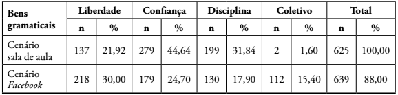 A distribui&ccedil;&atilde;o dos bens gramaticais nos dois cen&aacute;rios.