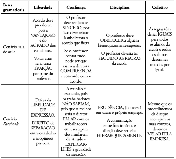 An&aacute;lise sem&acirc;ntica dos bens gramaticais nos dois cen&aacute;rios.