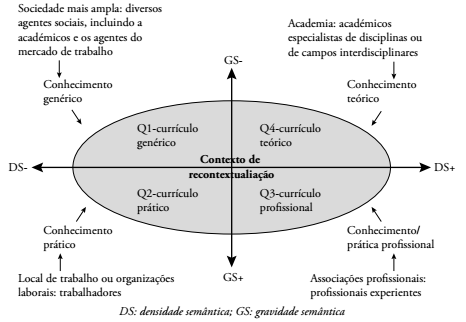 Representa&ccedil;&atilde;o dos processos epist&eacute;micos e sociais envolvidos na recontextualiza&ccedil;&atilde;o curricular do ensino t&eacute;cnico-profissional (adaptado de SHAY, 2012).