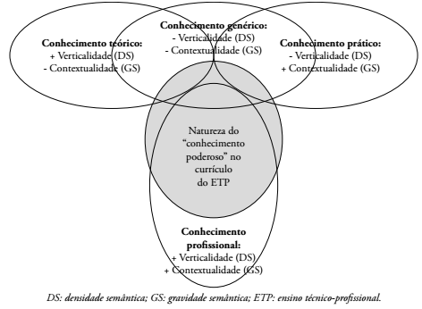 Natureza do conhecimento poderoso no curr&iacute;culo do ensino &shy;t&eacute;cnico-profissional.