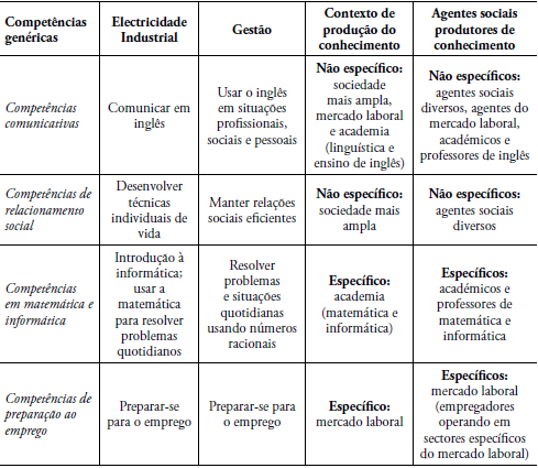 Contextos/agentes de produ&ccedil;&atilde;o do conhecimento recontextualizado em compet&ecirc;ncias gen&eacute;ricas no novo curr&iacute;culo do ensino t&eacute;cnico-profissional dos cursos de Electricidade Industrial e Gest&atilde;o.