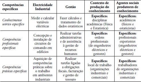 Contextos/agentes de produ&ccedil;&atilde;o do conhecimento recontextualizado em compet&ecirc;ncias espec&iacute;ficas no novo curr&iacute;culo do ensino t&eacute;cnico-profissional dos cursos de Electricidade Industrial e Gest&atilde;o.